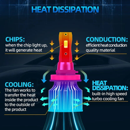 LED Car Bulbs 9004 9005 HB3 9006 HB4 9007 H13 H11 H7 H4 H3 H1 880 High Low Beam 20000LM 120W 80000 Hours Lifespan Plug and Play