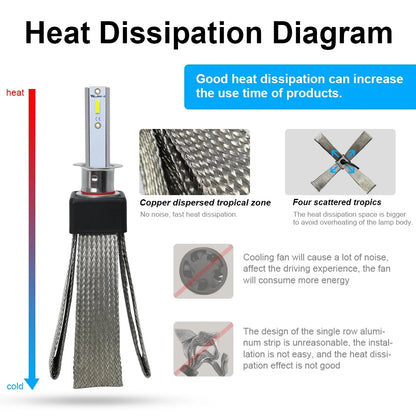 Ultra Bright 15000LM LED Headlight Bulbs 6000K Cold White 150W High Low Beam Copper Heat Dissipation