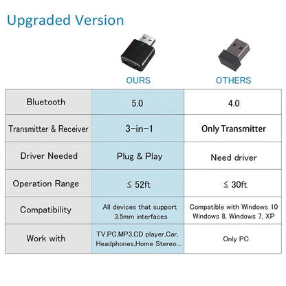 CMAOS Bluetooth 5.0 3 in 1 USB Transmitter Receiver Adapter with 3.5mm AUX for TV PC Headphones and Home Stereo Audio